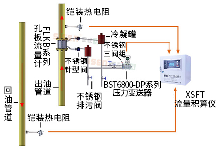 導熱油爐熱量計量系統(tǒng)（孔板流量計、渦街流量計）
