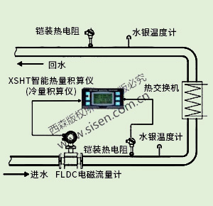 冷凍水冷量計量系統(tǒng)