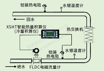 冷凍水冷量計(jì)量系統(tǒng)（電磁熱能表，電磁流量計(jì)）