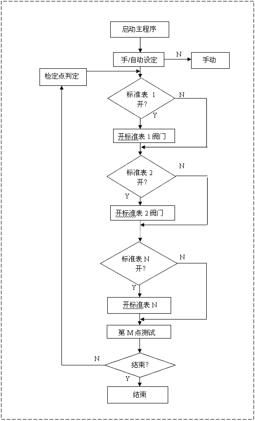 軟件總體的設(shè)計流程圖